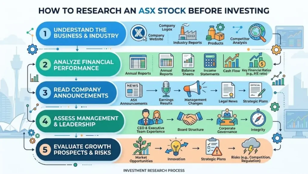 How to Research an ASX Stock Before Investing